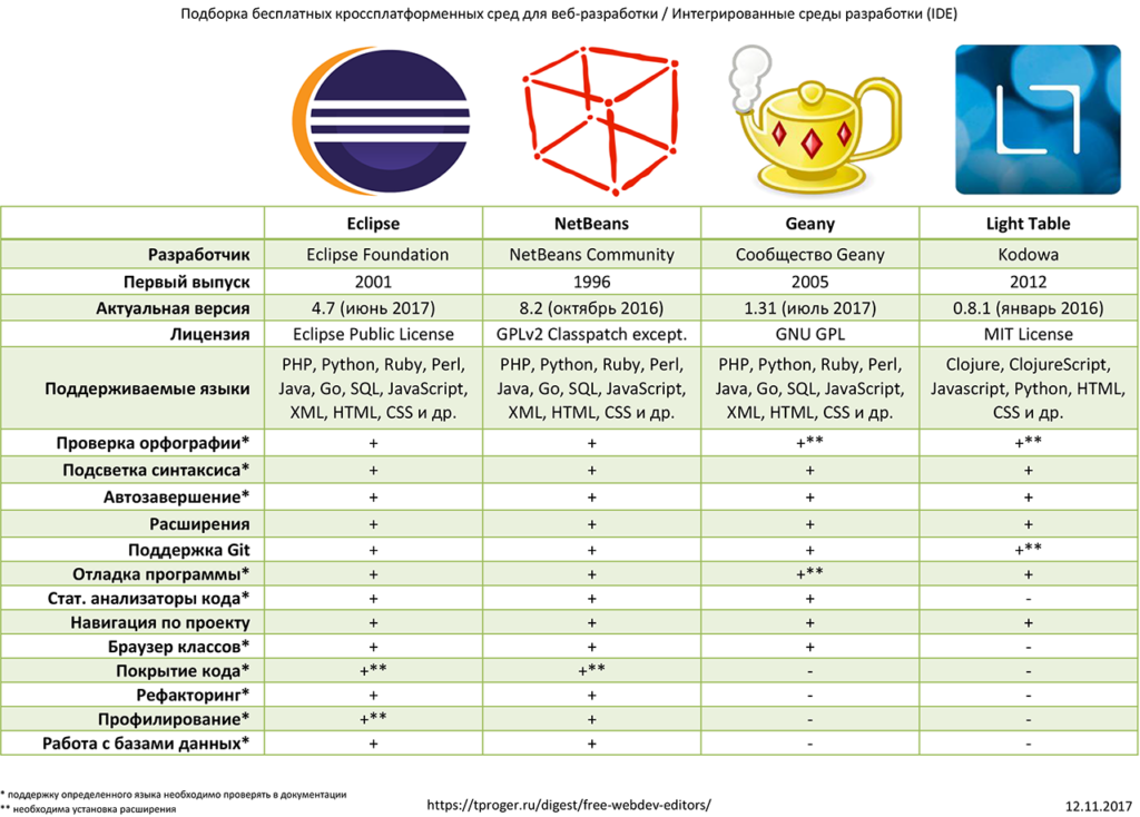 Сравнение программ. Сравнительная таблица ide. Сравнение сред разработки таблица. Сравнение сред разработки. Сравнение средств разработки.