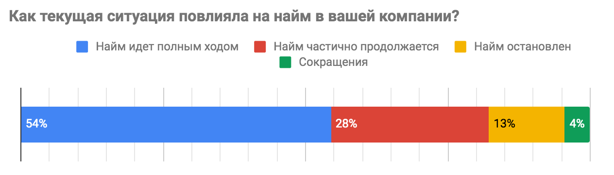 карантин и IT рынок труда