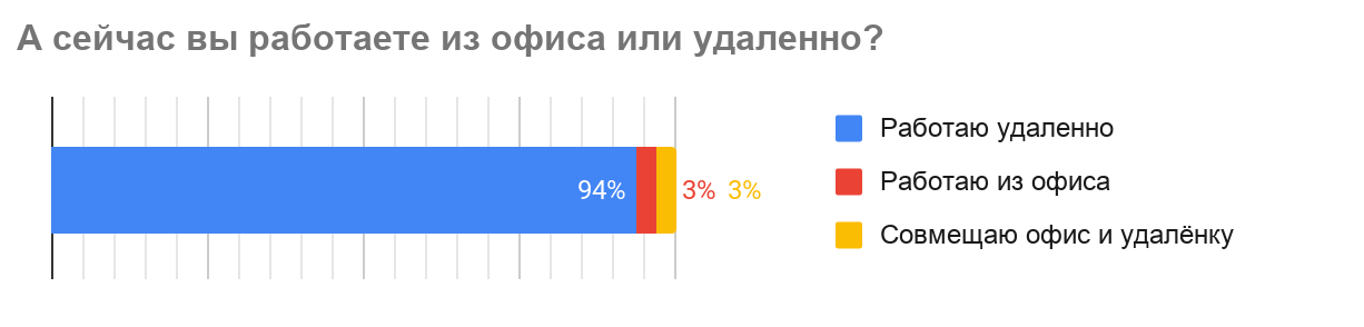 карантин и IT рынок труда