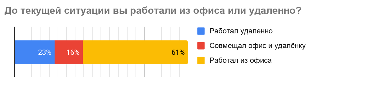 карантин и IT рынок труда